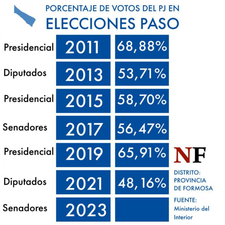 el-voto-del-pj-formoseno-en-las-paso-desde-ano-2011