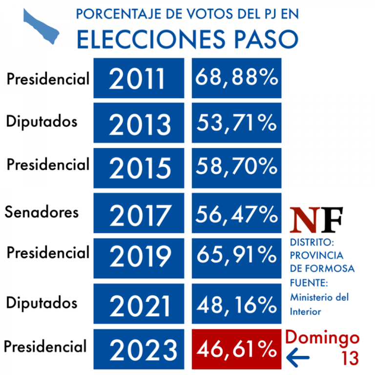 mirando-el-22-de-octubre:-despues-de-las-paso,-el-pj-de-formosa-siempre-recupero-votos-en-la-generales