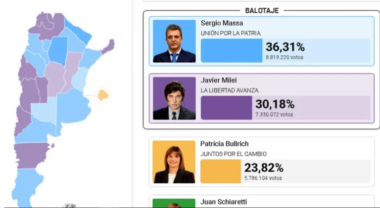 sergio-massa-gano-las-elecciones-y-enfrentara-a-javier-milei-en-el-balotaje