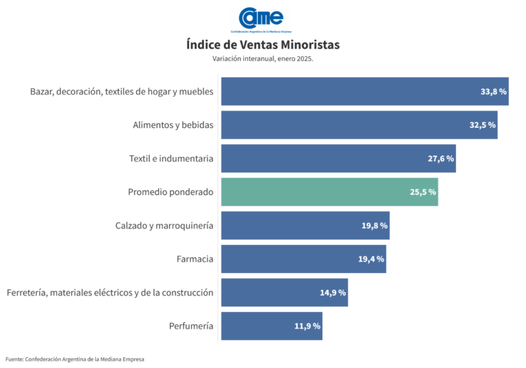 Las ventas minoristas pyme subieron 25,5% anual en enero
