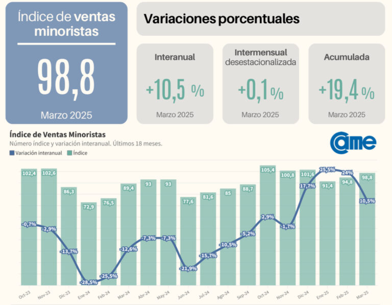 Las ventas minoristas pyme subieron 10,5% interanual en marzo