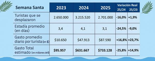 Semana Santa 2025: viajaron 2,7 millones de turistas por el país y gastaron $733 millones