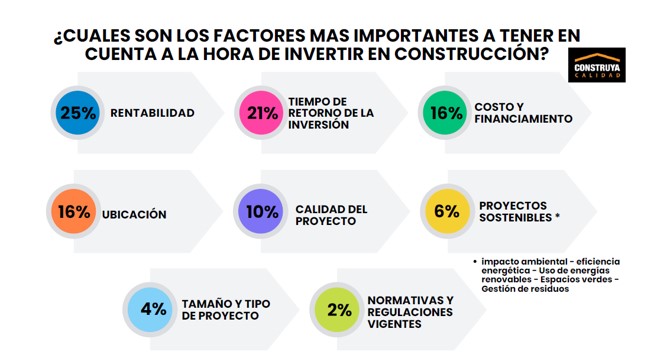 Construcción NEA: El72% de encuestados afirma que su actividaddisminuyóen los últimos doce meses