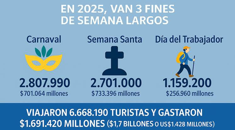 Día del Trabajador 2025: viajaron 1.159.000 turistas por el país y gastaron $ 256.960 millones