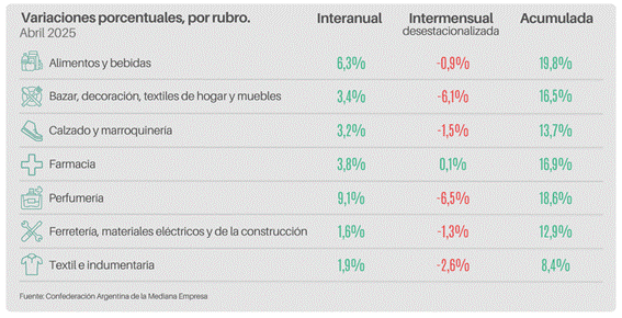 Las ventas minoristas pyme subieron 3,7% interanual en abril