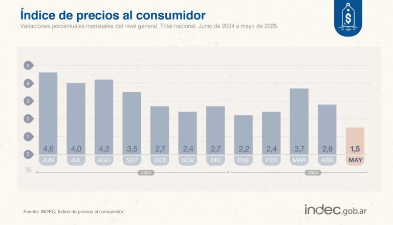 La inflación de mayo fue de 1,5%, la interanual se ubicó en43,5%