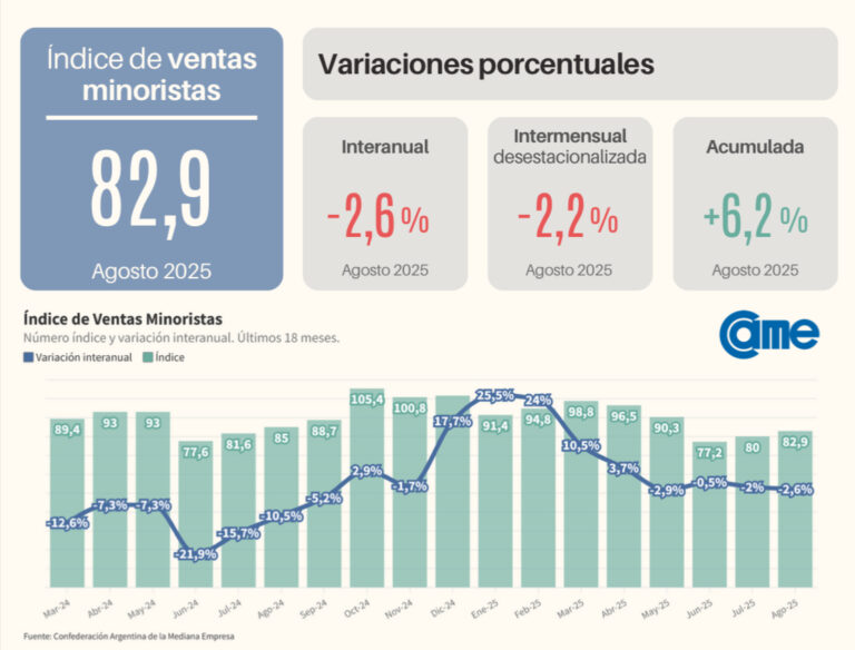 Las ventas minoristas pyme bajaron 2,6% interanual en agosto