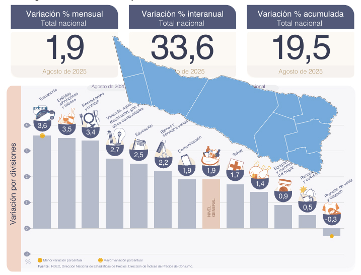 Agosto: Inflación bajo control en el NEA, pero la percepción ciudadana se distancia de las estadísticas