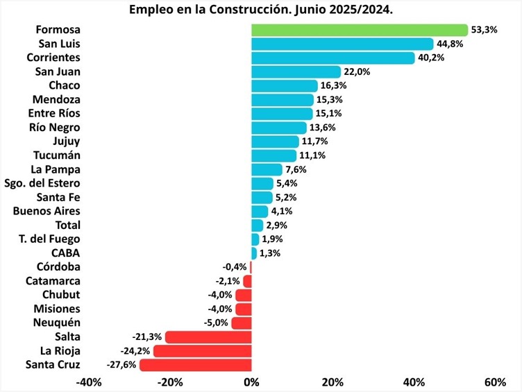 La provincia de Formosa lidera el ranking nacional en empleos registrados y salarios reales en el rubro construcción