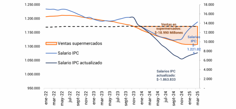 La caída del consumo y los salarios en Formosa