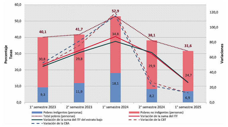 El Milagro Formoseño: Cifras Históricas del INDEC Muestran un Derrumbe de la Pobreza y la Indigencia en Formosa