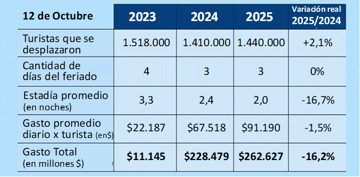Más turistas, viajes cortos y gasto moderado: viajaron 1,44 millones de turistas el fin de semana y gastaron $ 262.627 millones