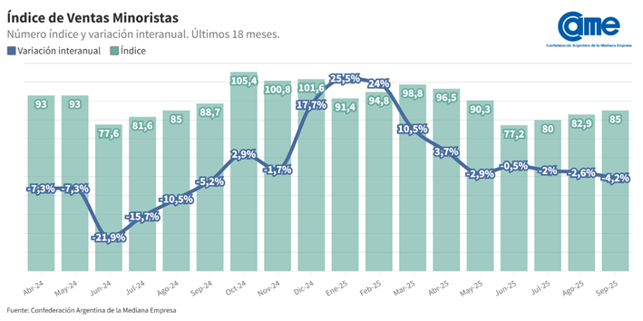 Las ventas minoristas pyme descendieron 4,2% interanual en septiembre