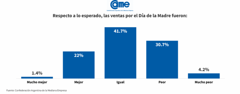 Las ventas por el Día de la Madre 2025 bajaron 3,5% anual