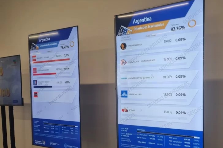 La Cámara Electoral dispuso que los resultados provisorios sean publicados por distrito