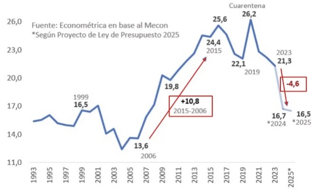 Fuerte rebote del Gasto Público Provincial en el Segundo Trimestre de 2025