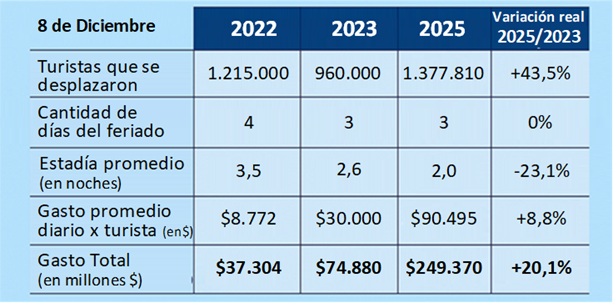 Movimiento moderado, casi 1,4 millones de turistas gastaron $ 249.370 millones