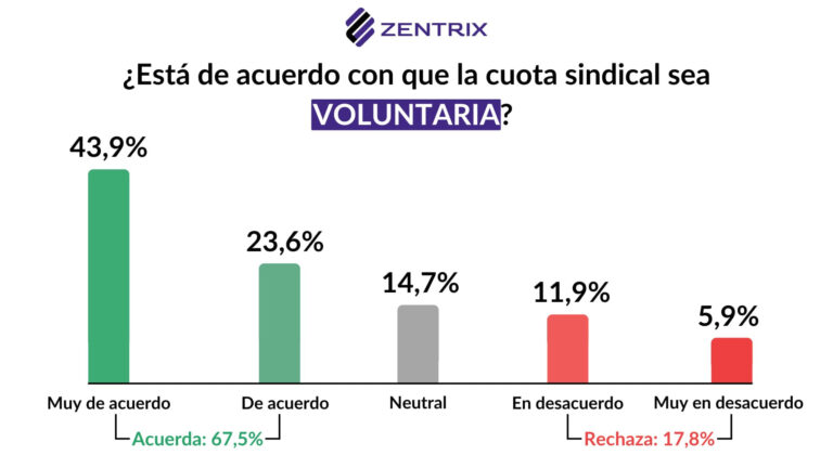 Aportes sindicales obligatorios: los 10 gremios más grandes recaudan USD 685 millones al año