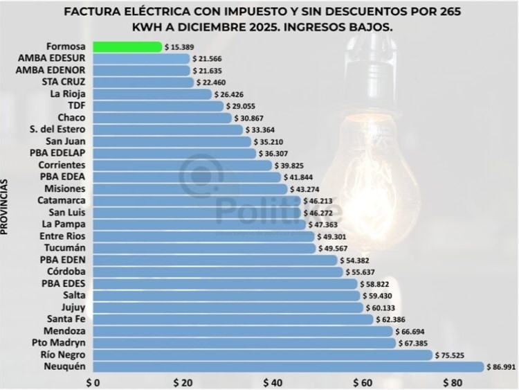 Informe privado asegura que Formosa es la jurisdicción del país con la factura eléctrica más baja