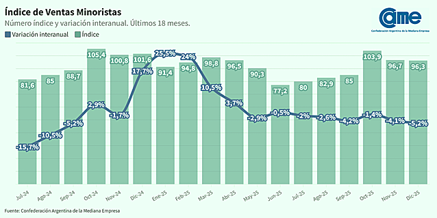 El comercio minorista cerró un 2025 de contrastes: fuerte caída en diciembre