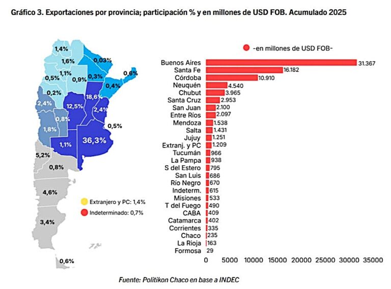 Formosa cerró 2025 con exportaciones por USD 29 millones: la provincia con menor volumen de ventas al exterior del país