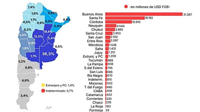 Formosa es la provincia con menor volumen de ventas al exterior del país