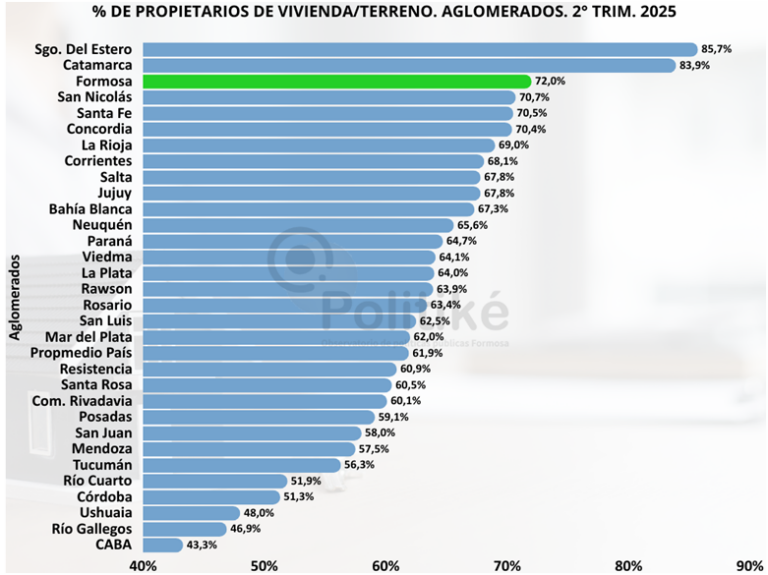 Formosa ubicada como el aglomerado del NEA con mayor cantidad de familias propietarias de viviendas y terrenos