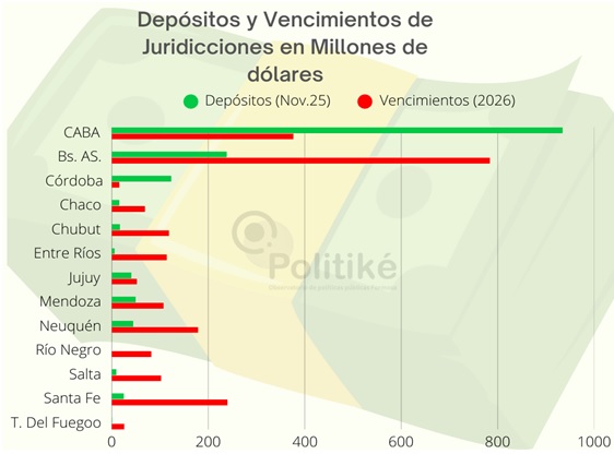 Varias provincias del país deberán afrontar este 2026 vencimientos de deudas internacionales