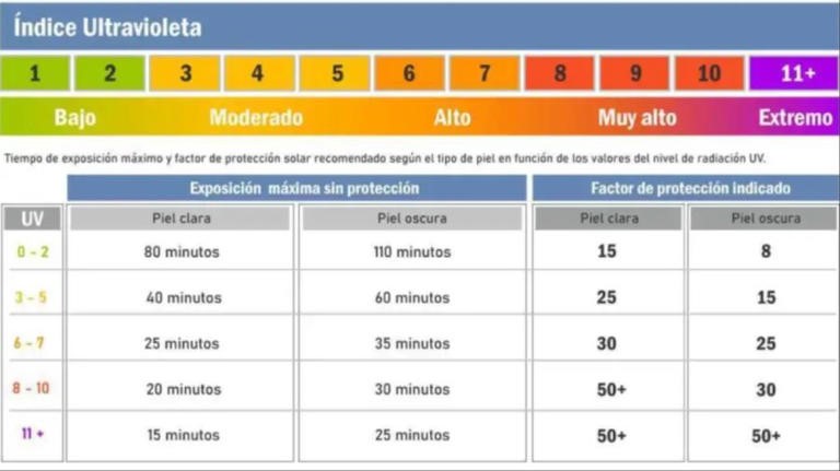 El índice UV alcanza niveles muy altos en gran parte del país y advierten por riesgos para la salud