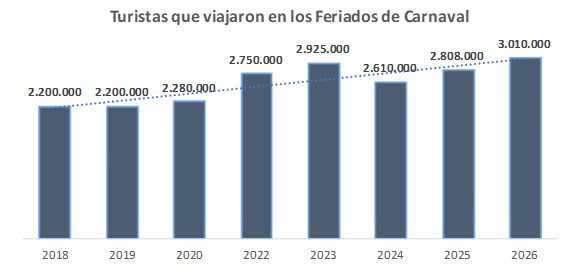 Feriado de Carnaval récord: viajaron 3 millones de turistas y gastaron más de 1 billón de pesos