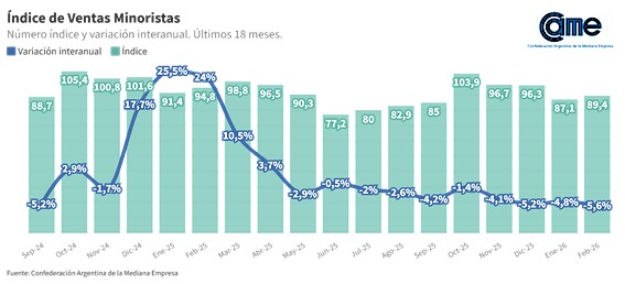 CAME: Las ventas minoristas pyme descendieron 5,6% interanual en febrero