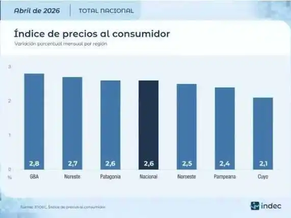 Gráfico de inflación en la región del NEA correspondiente a abril de 2025